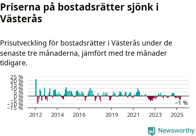 Graf: Prisutveckling för bostadsrätter i Västerås kommun