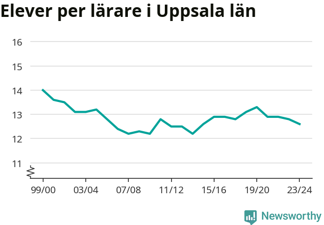 Graf som visar utvecklingen över tid