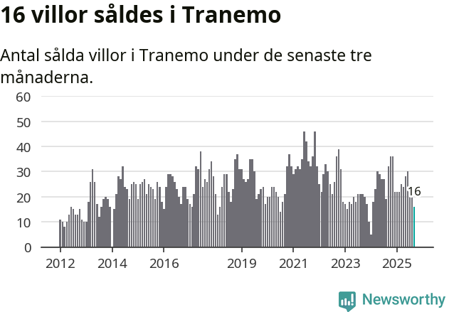 Graf: Antal sålda villor i Tranemo kommun