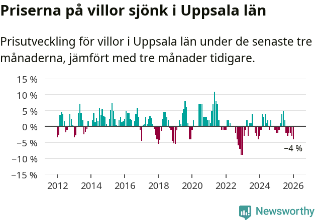 Graf: Prisutveckling för villor i Uppsala län