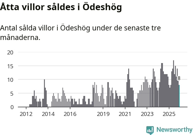 Graf: Antal sålda villor i Ödeshögs kommun
