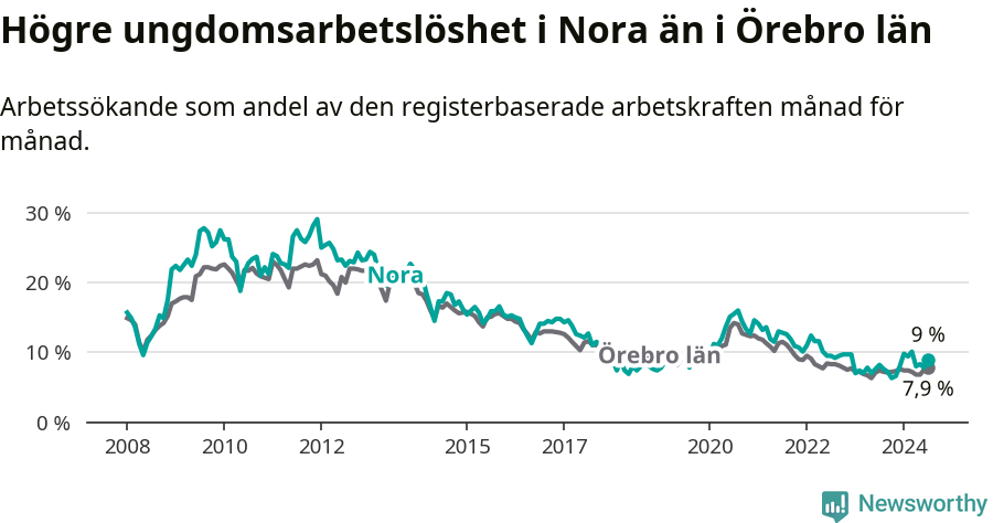 Graf: Arbetslöshet bland unga i Nora kommun och Örebro län