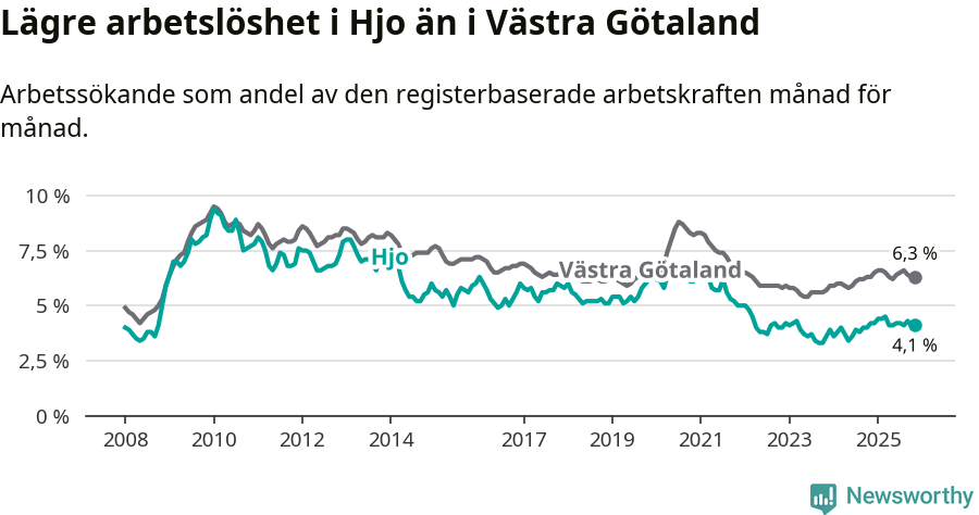 Graf: Arbetslöshet i Hjo kommun och Västra Götalands län