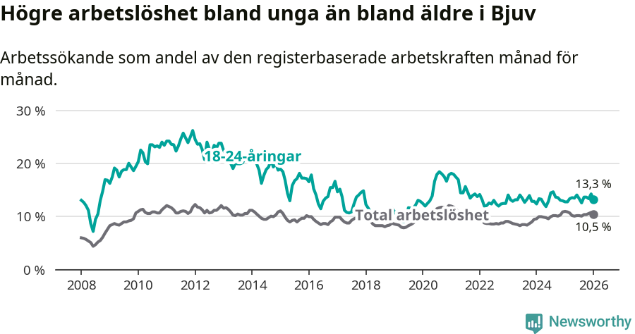 Graf: Skillnad i arbetslöshet mellan unga och hela befolkningen i Bjuvs kommun