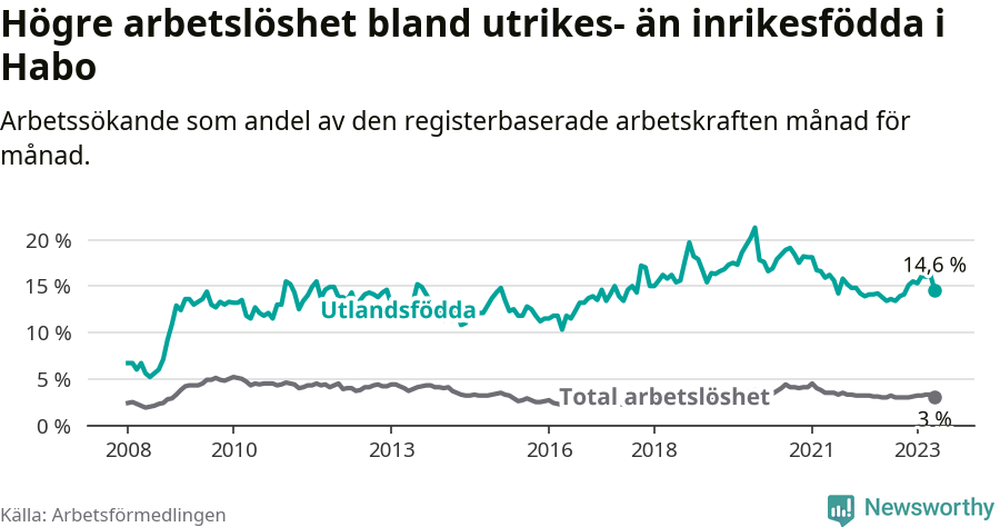 Graf: Skillnad i arbetslöshet mellan utrikesfödda och hela befolkningen i Habo kommun