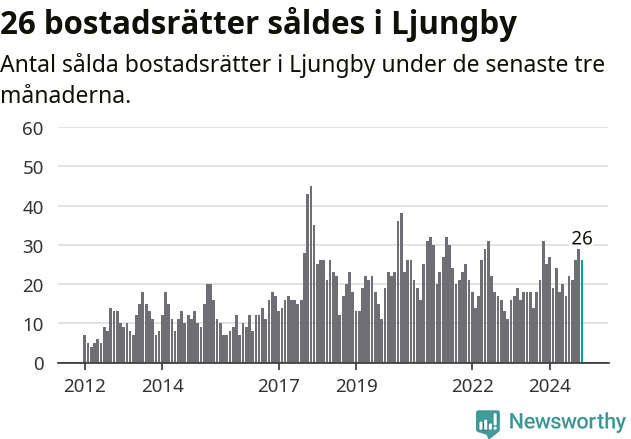 Graf: Antal sålda bostadsrätter i Ljungby kommun