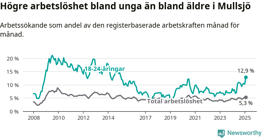 Graf: Skillnad i arbetslöshet mellan unga och hela befolkningen i Mullsjö kommun