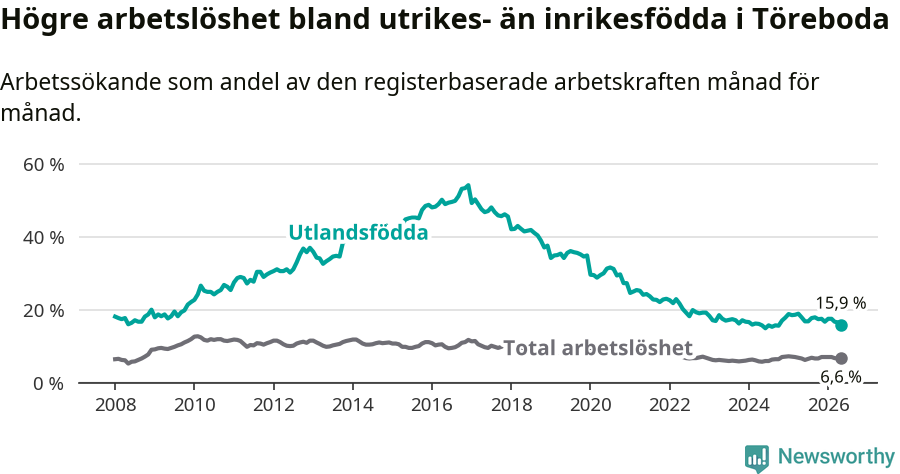 Graf: Skillnad i arbetslöshet mellan utrikesfödda och hela befolkningen i Töreboda kommun