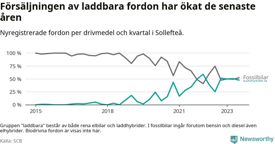 Graf: Andel laddbara bilar av alla nyregistreringar över tid