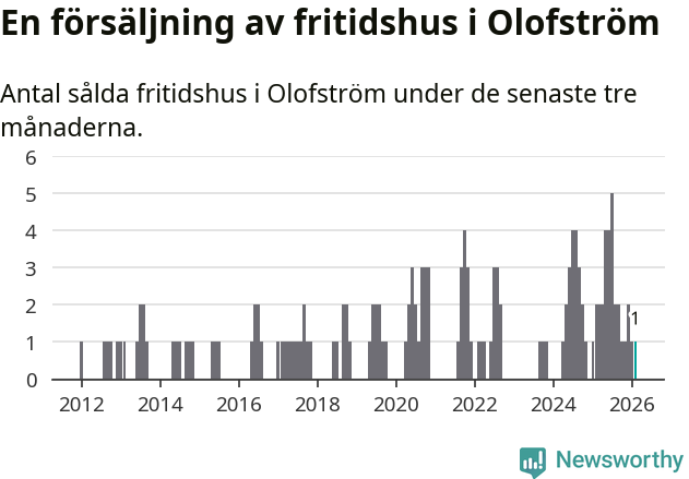 Graf: Antal sålda fritidshus i Olofströms kommun