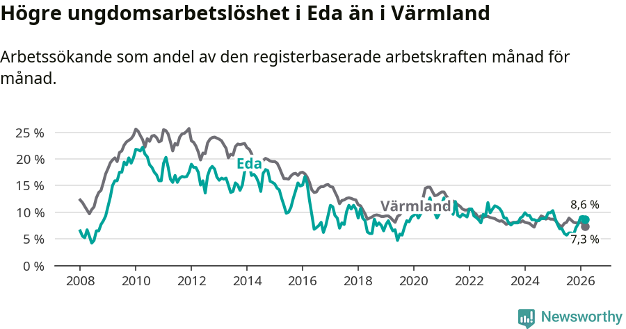 Graf: Arbetslöshet bland unga i Eda kommun och Värmlands län