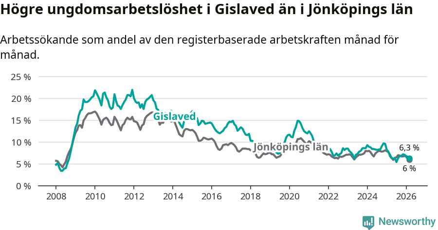 Graf: Arbetslöshet bland unga i Gislaveds kommun och Jönköpings län
