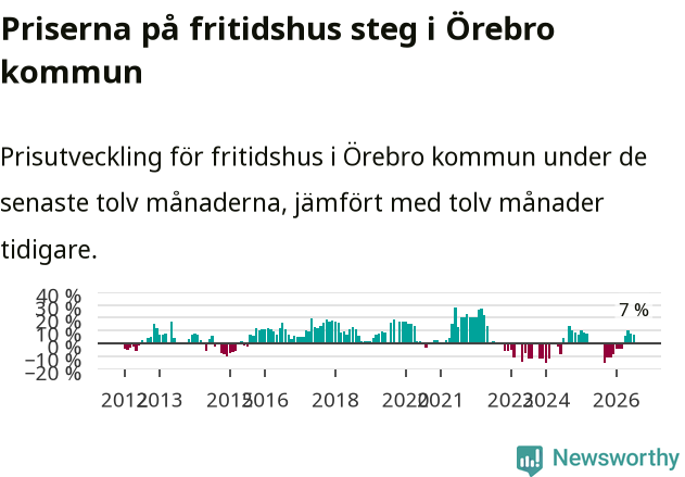 Graf: Prisutveckling för fritidshus i Örebro kommun
