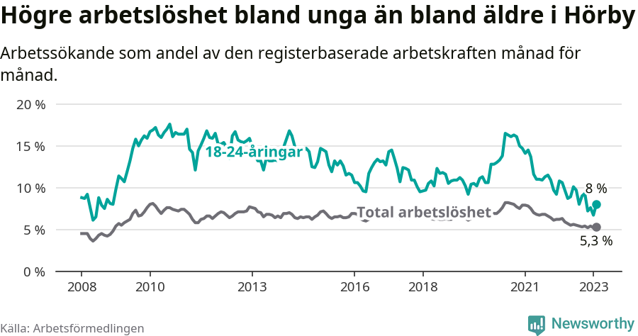 Graf: Skillnad i arbetslöshet mellan unga och hela befolkningen i Hörby kommun