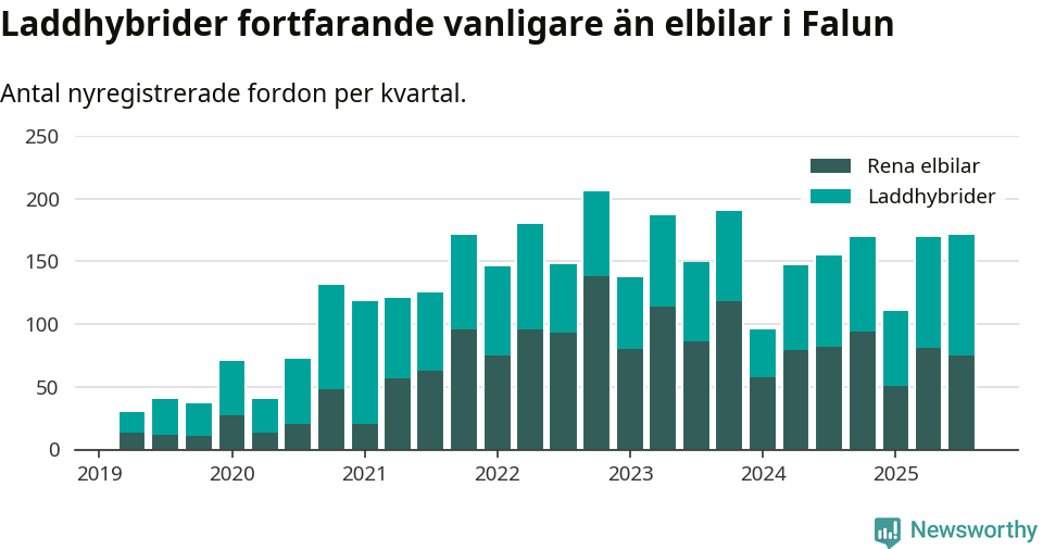 Graf: Antal nya laddhybrider och elbilar över tid