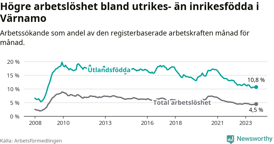 Graf: Skillnad i arbetslöshet mellan utrikesfödda och hela befolkningen i Värnamo kommun