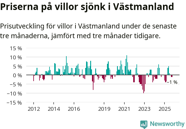 Graf: Prisutveckling för villor i Västmanlands län