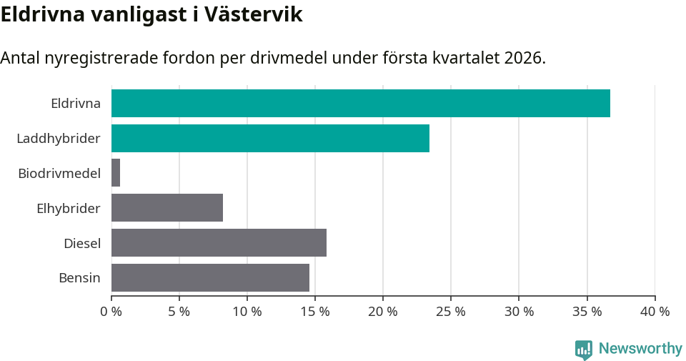 Graf: Antal nyregistrerade fordon per drivmedel