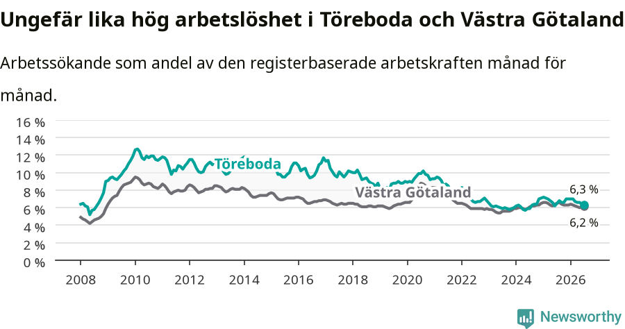 Graf: Arbetslöshet i Töreboda kommun och Västra Götalands län