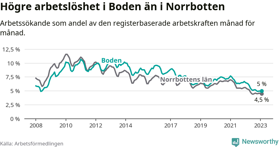 Graf: Arbetslöshet i Bodens kommun och Norrbottens län