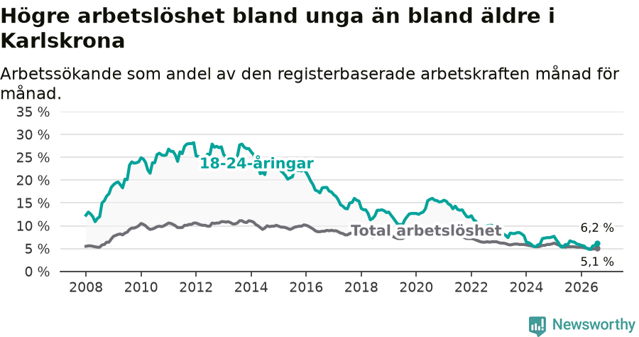 Graf: Skillnad i arbetslöshet mellan unga och hela befolkningen i Karlskrona kommun