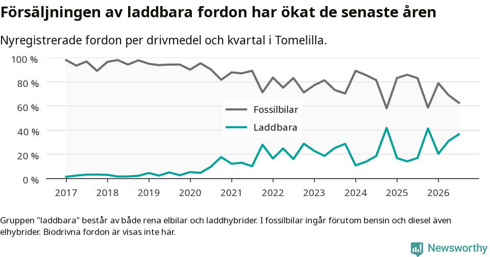 Graf: Andel laddbara bilar av alla nyregistreringar över tid
