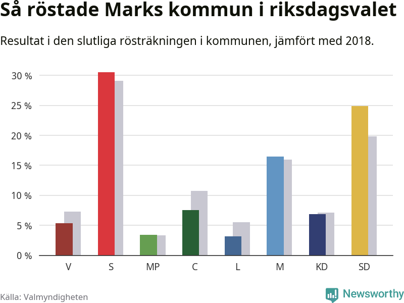 Graf: Så röstade Marks kommun i riksdagsvalet, jämfört med 2018