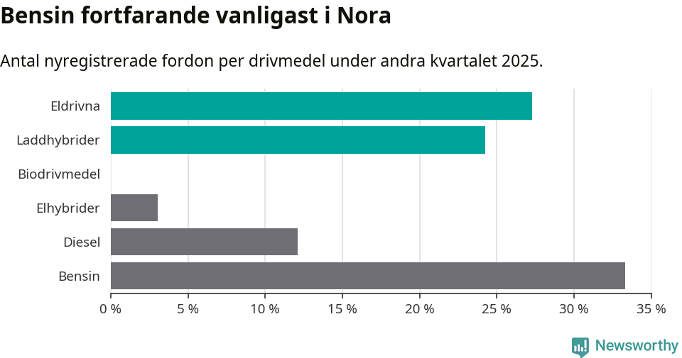 Graf: Antal nyregistrerade fordon per drivmedel