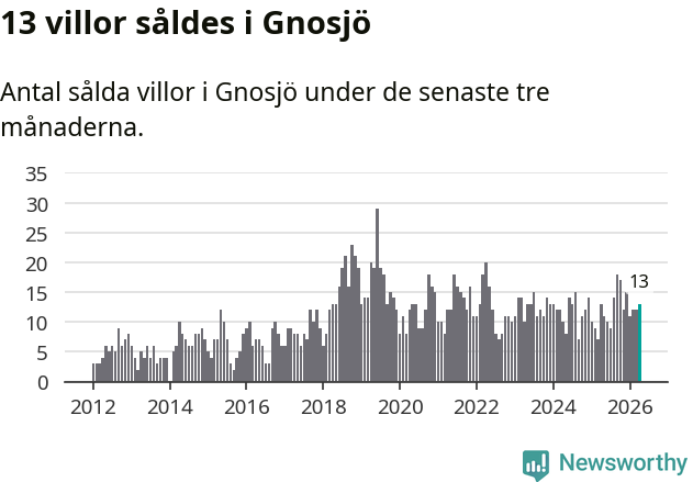 Graf: Antal sålda villor i Gnosjö kommun