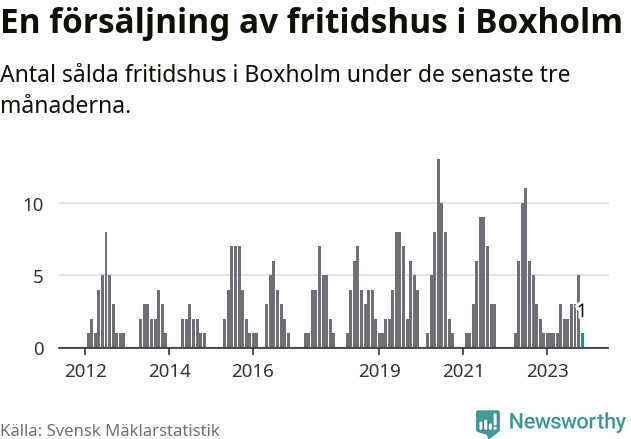 Graf: Antal sålda fritidshus i Boxholms kommun