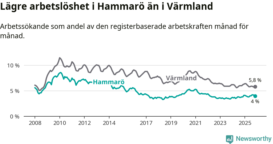 Graf: Arbetslöshet i Hammarö kommun och Värmlands län