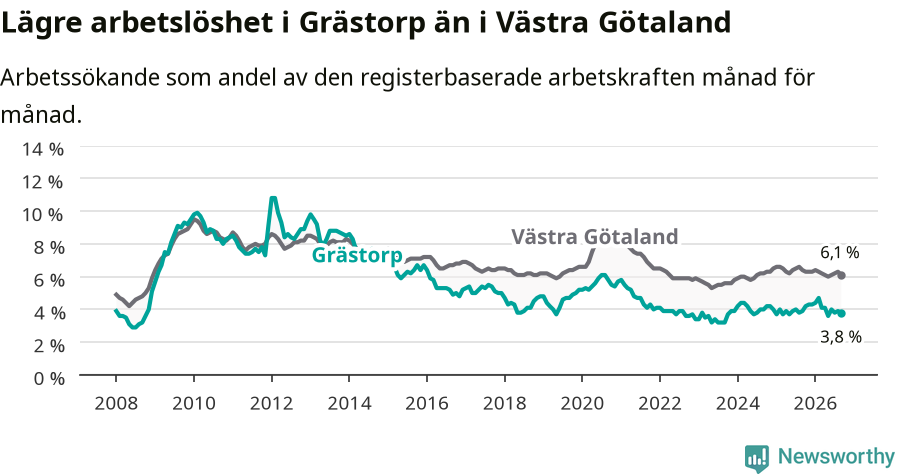Graf: Arbetslöshet i Grästorps kommun och Västra Götalands län