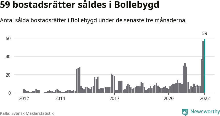 Graf: Antal sålda bostadsrätter i Bollebygds kommun