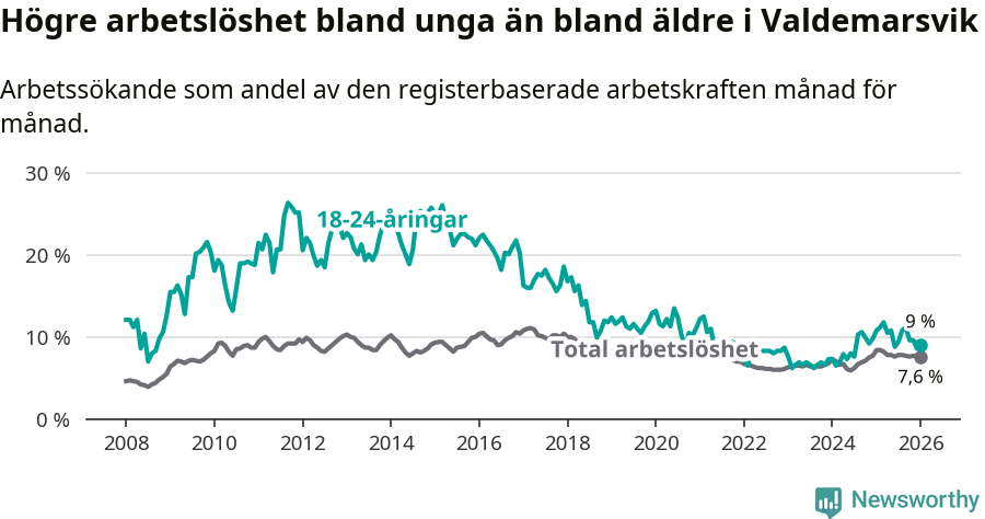 Graf: Skillnad i arbetslöshet mellan unga och hela befolkningen i Valdemarsviks kommun