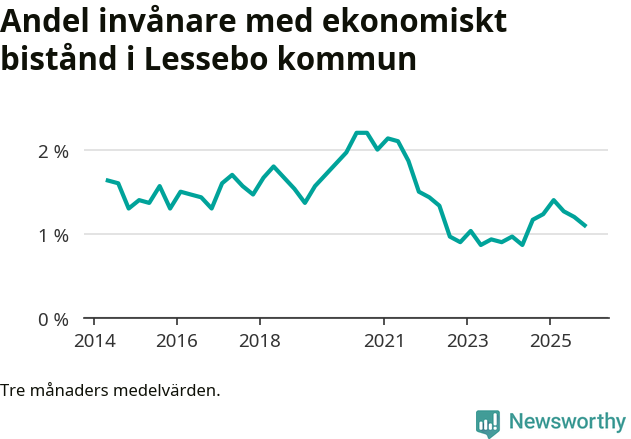 Graf över andelen biståndstagare per tremånadersperiod