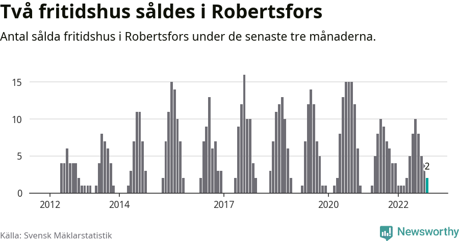 Graf: Antal sålda fritidshus i Robertsfors kommun