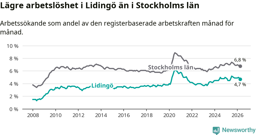 Graf: Arbetslöshet i Lidingö kommun och Stockholms län