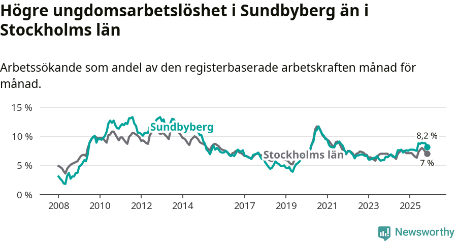 Graf: Arbetslöshet bland unga i Sundbybergs kommun och Stockholms län
