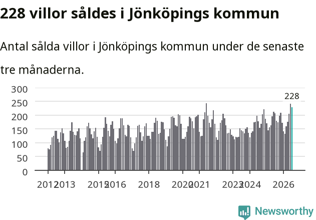 Graf: Antal sålda villor i Jönköpings kommun