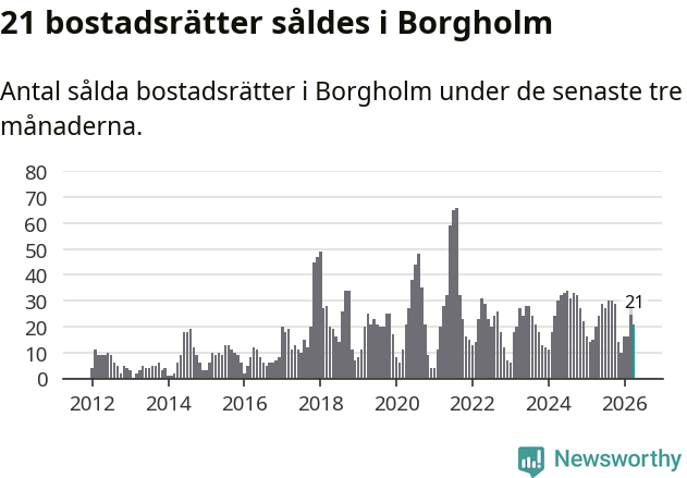 Graf: Antal sålda bostadsrätter i Borgholms kommun