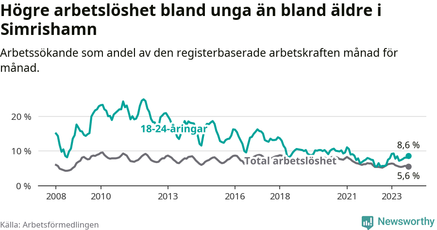 Graf: Skillnad i arbetslöshet mellan unga och hela befolkningen i Simrishamns kommun