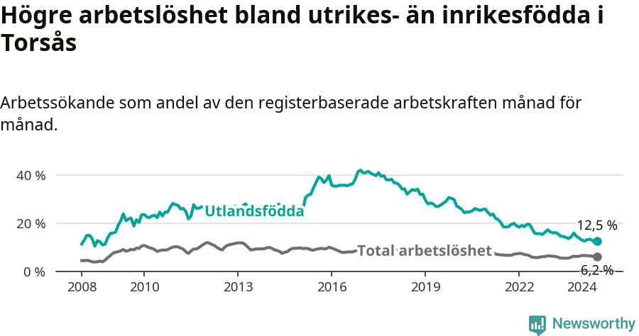 Graf: Skillnad i arbetslöshet mellan utrikesfödda och hela befolkningen i Torsås kommun