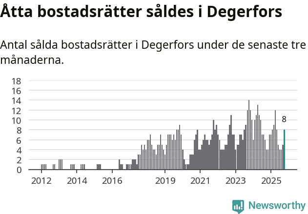 Graf: Antal sålda bostadsrätter i Degerfors kommun