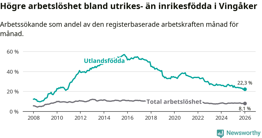 Graf: Skillnad i arbetslöshet mellan utrikesfödda och hela befolkningen i Vingåkers kommun