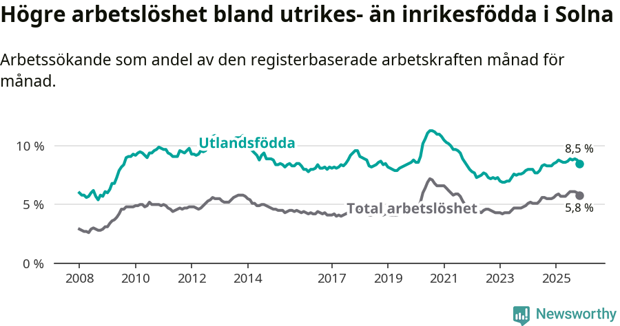 Graf: Skillnad i arbetslöshet mellan utrikesfödda och hela befolkningen i Solna kommun