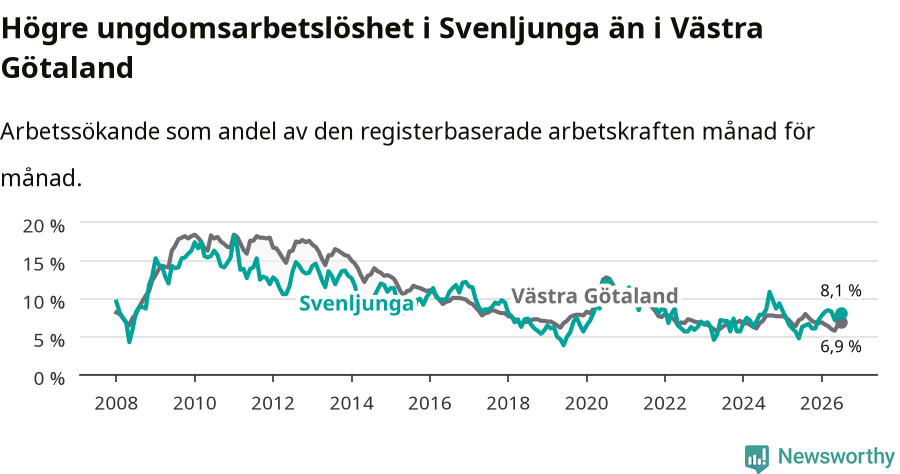 Graf: Arbetslöshet bland unga i Svenljunga kommun och Västra Götalands län