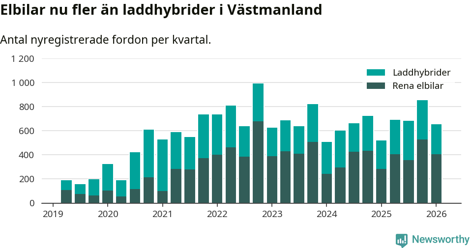 Graf: Antal nya laddhybrider och elbilar över tid