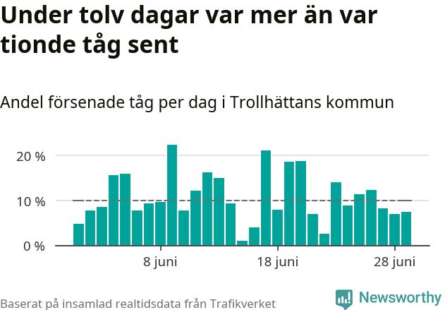 Stapeldiagram över andel försenade tåg per dag