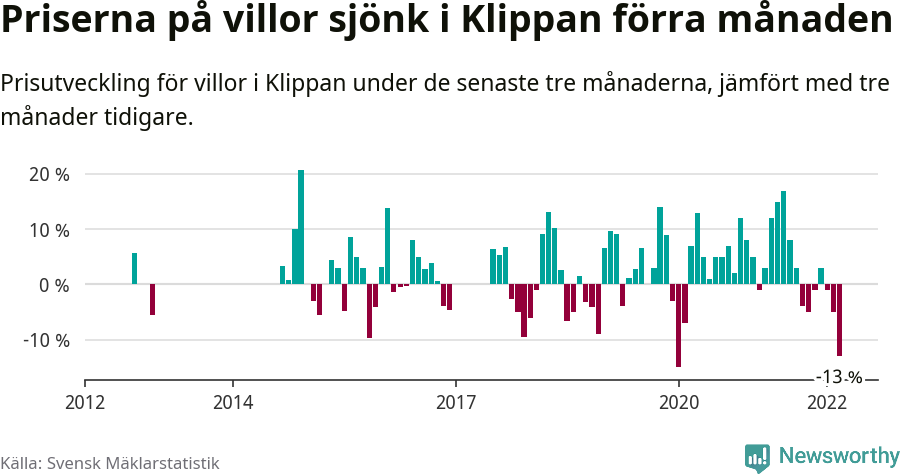 Graf: Prisutveckling för villor i Klippans kommun