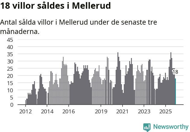 Graf: Antal sålda villor i Melleruds kommun